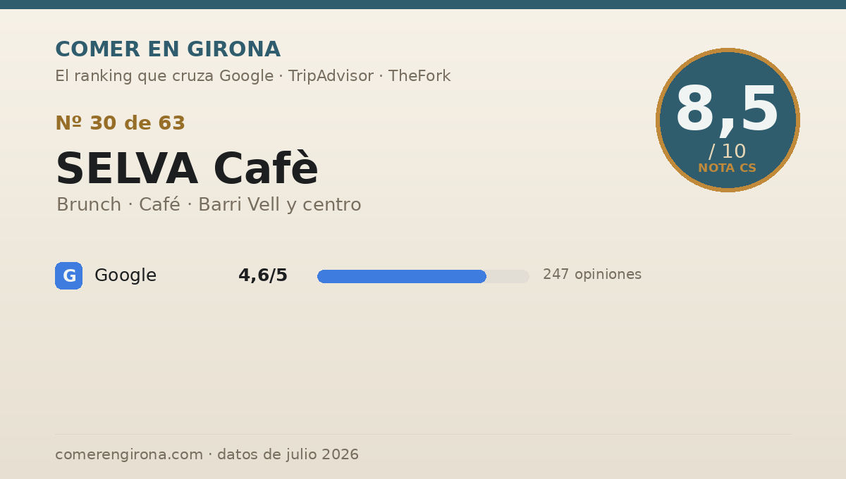 Ficha de datos de SELVA Cafè en Girona: puntuación 8,5 sobre 10